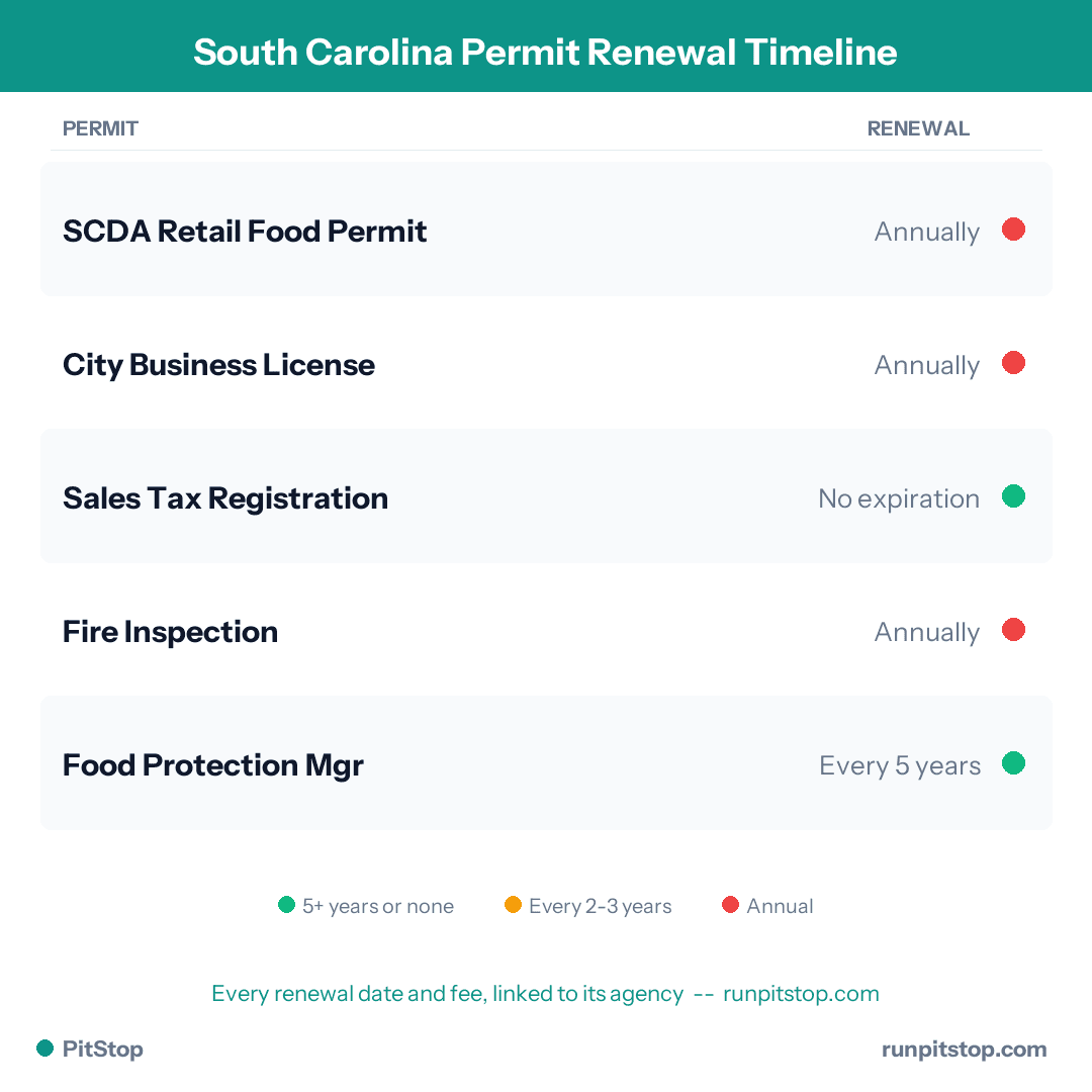 South Carolina Permit Renewal Timeline