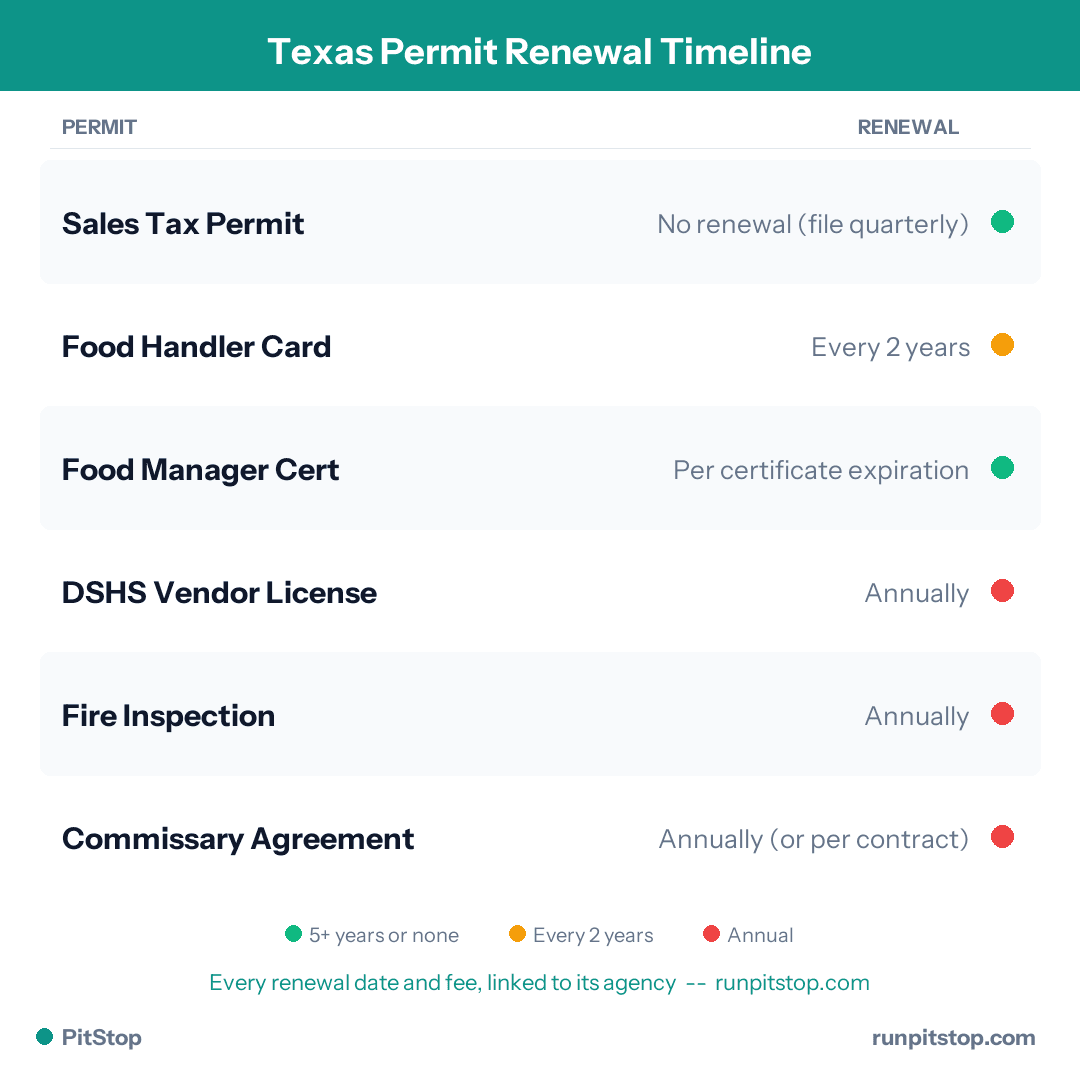 Texas Permit Renewal Timeline