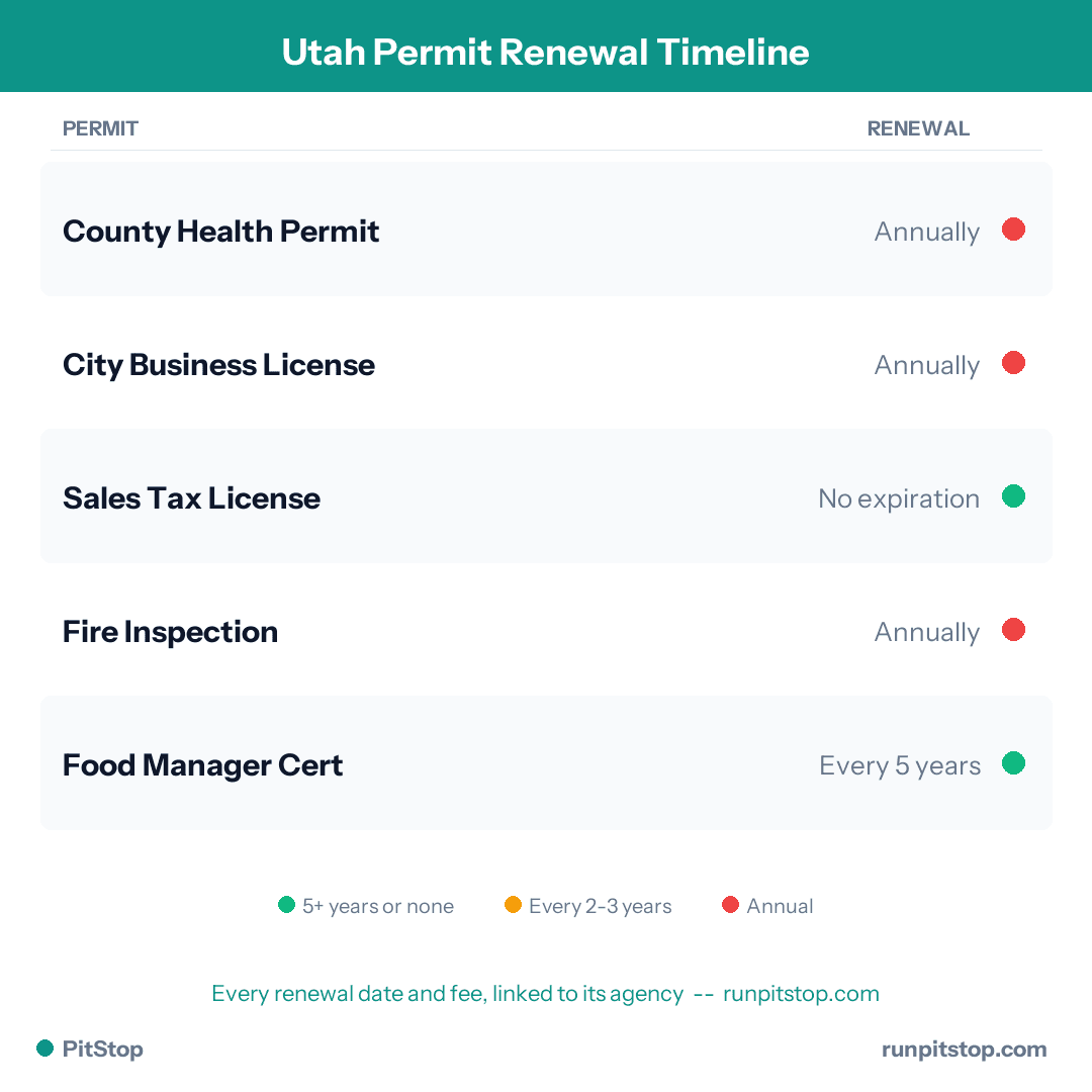 Utah Permit Renewal Timeline