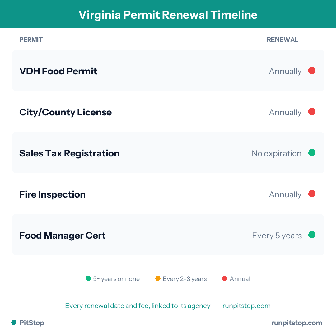 Virginia Permit Renewal Timeline