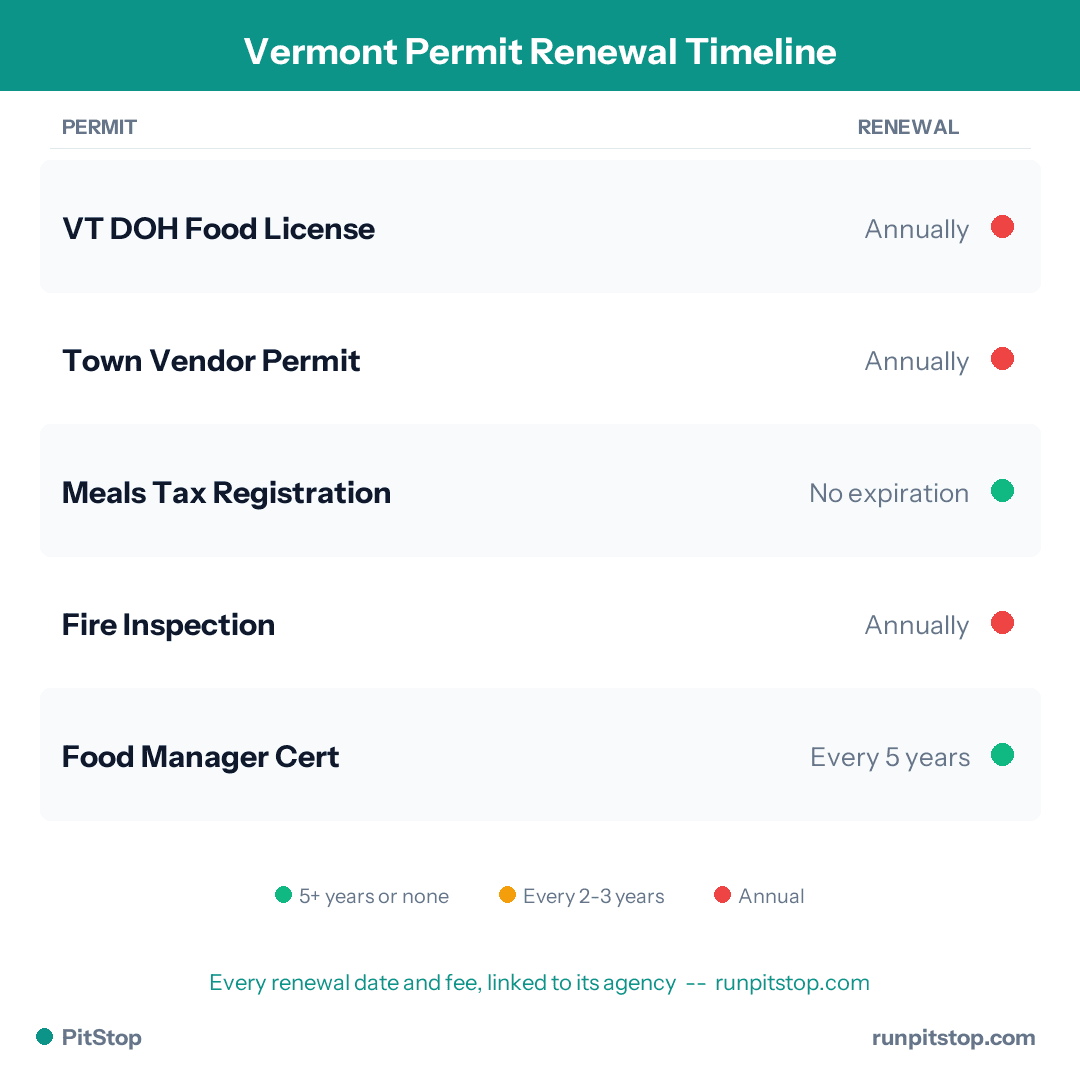 Vermont Permit Renewal Timeline