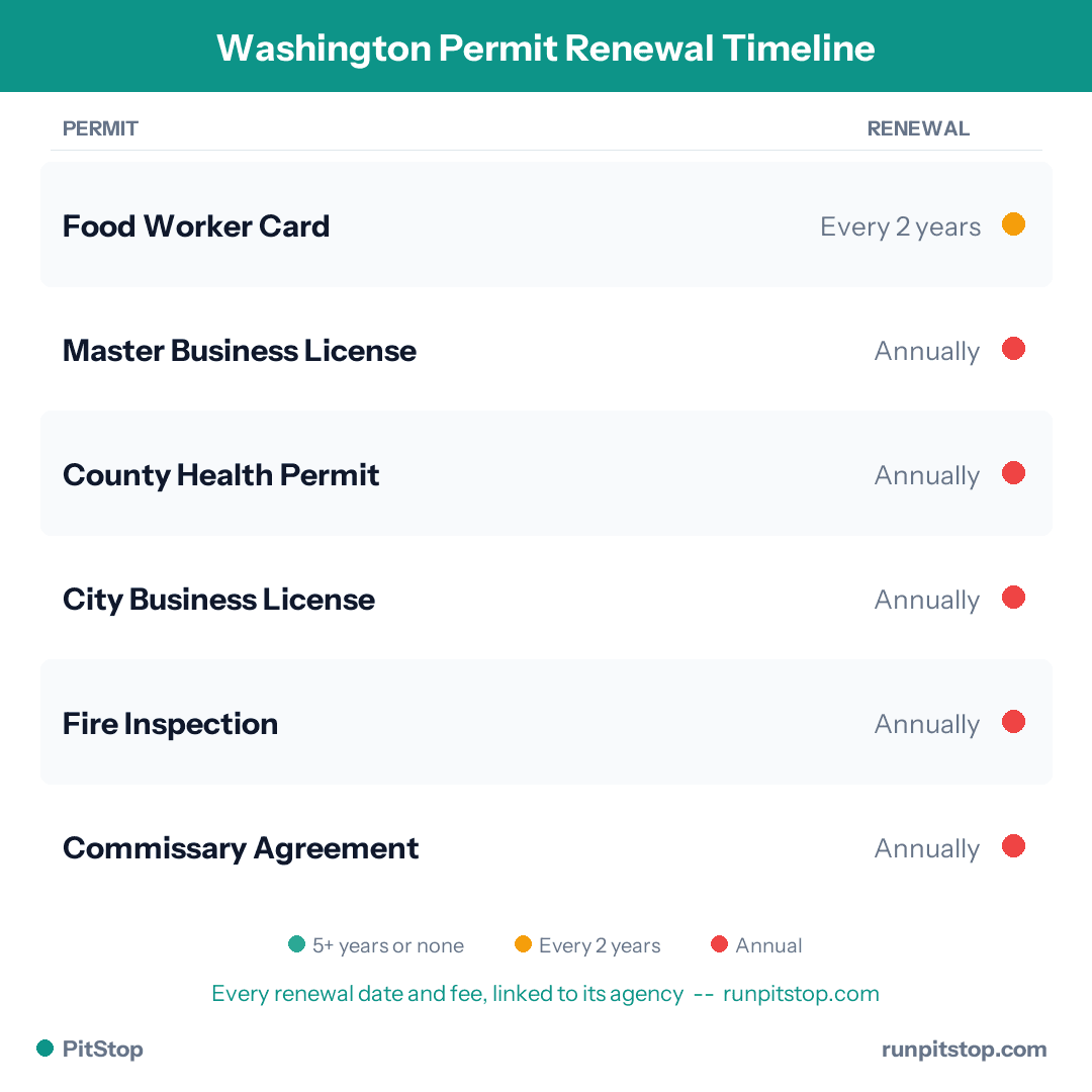 Washington Permit Renewal Timeline