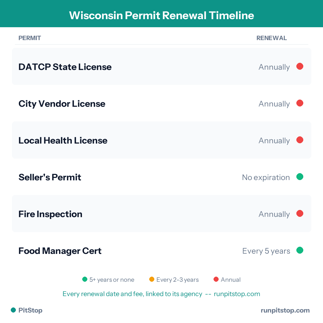 Wisconsin Permit Renewal Timeline