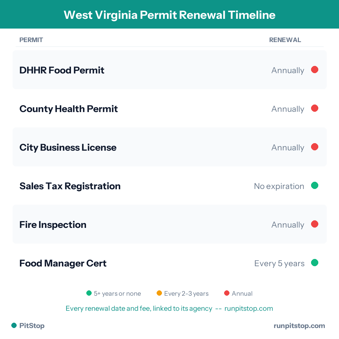 West Virginia Permit Renewal Timeline