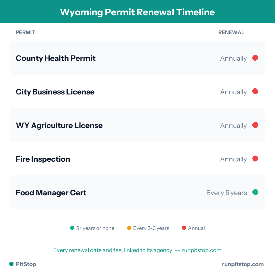 Wyoming Permit Renewal Timeline