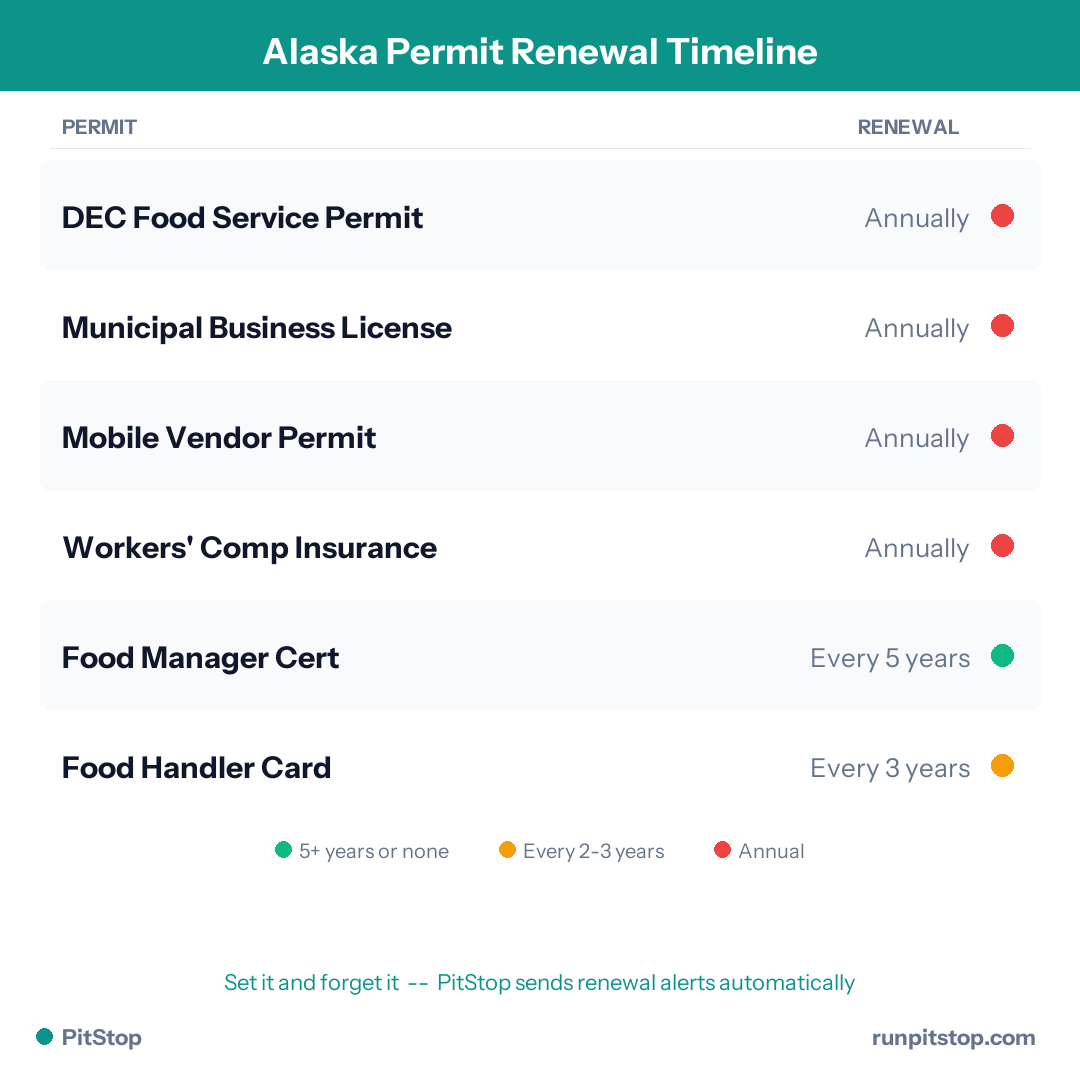 Alaska Permit Renewal Timeline