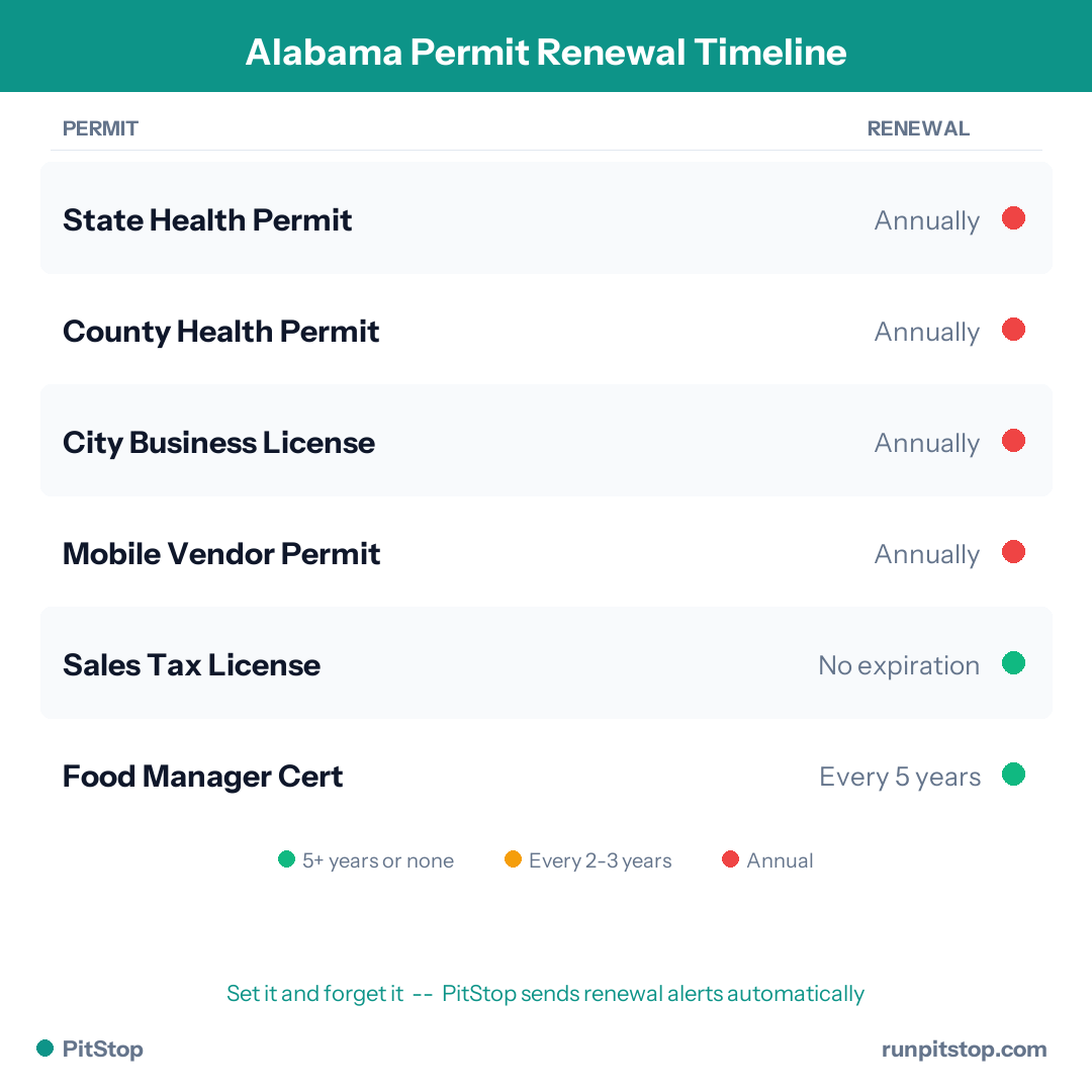 Alabama Permit Renewal Timeline