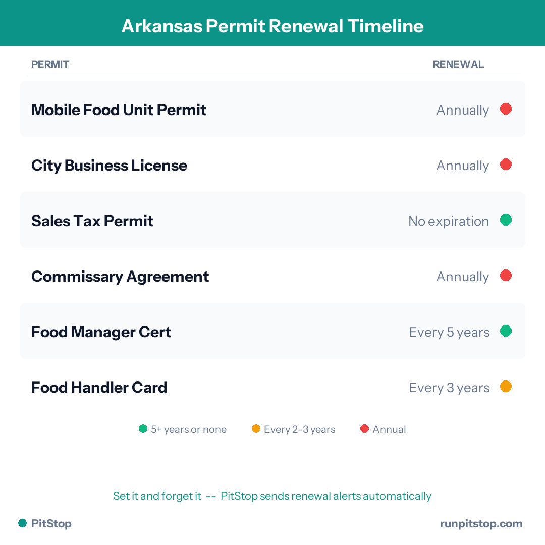Arkansas Permit Renewal Timeline