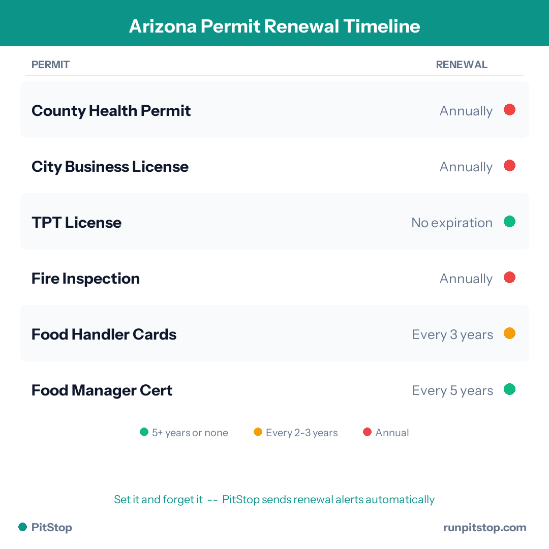 Arizona Permit Renewal Timeline