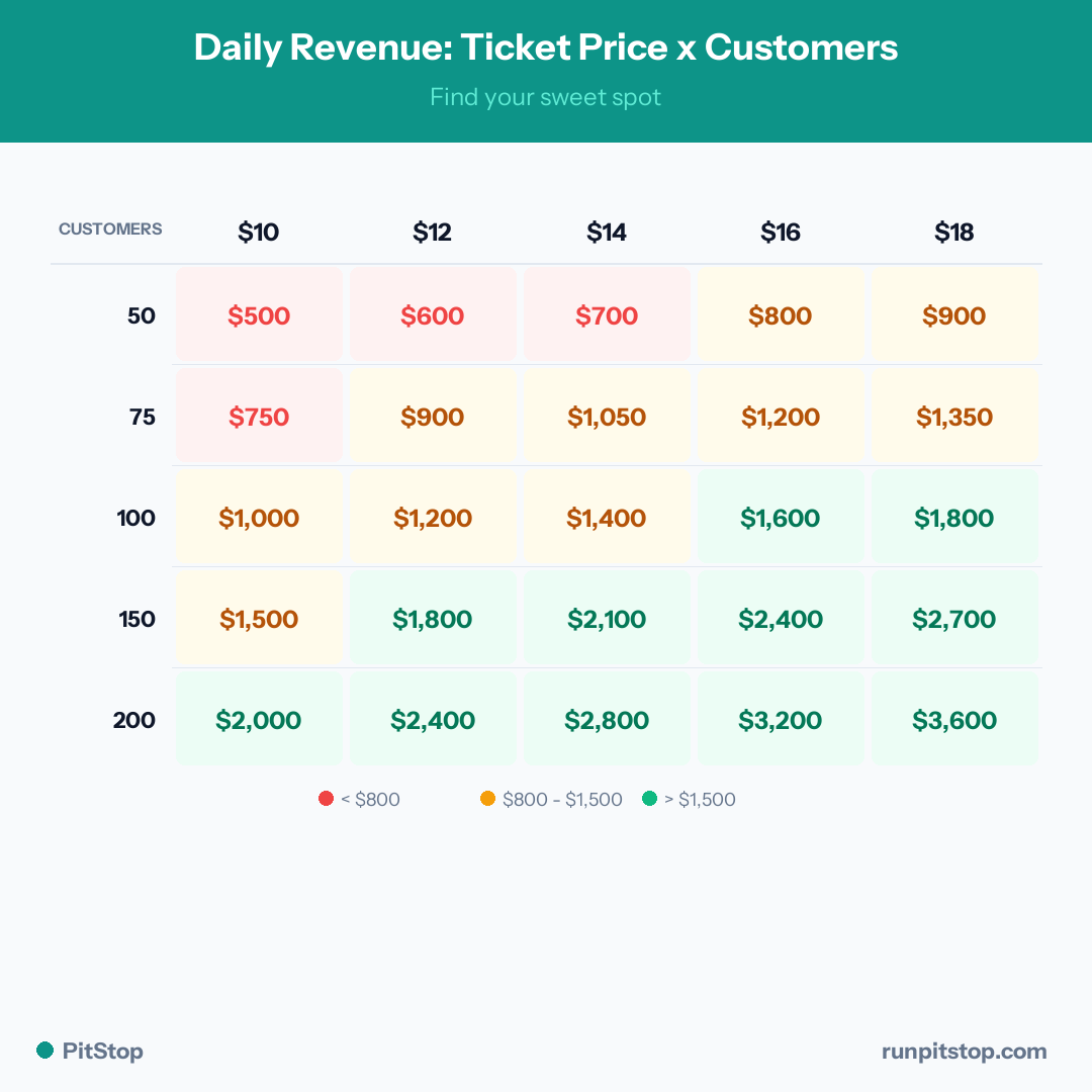 Daily Revenue: Ticket Price x Customers