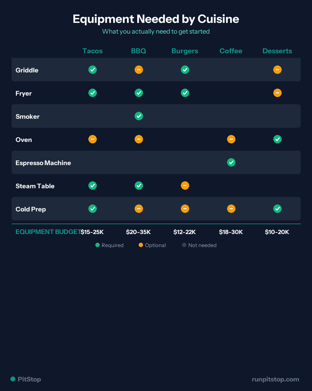 Equipment Needed by Cuisine Type