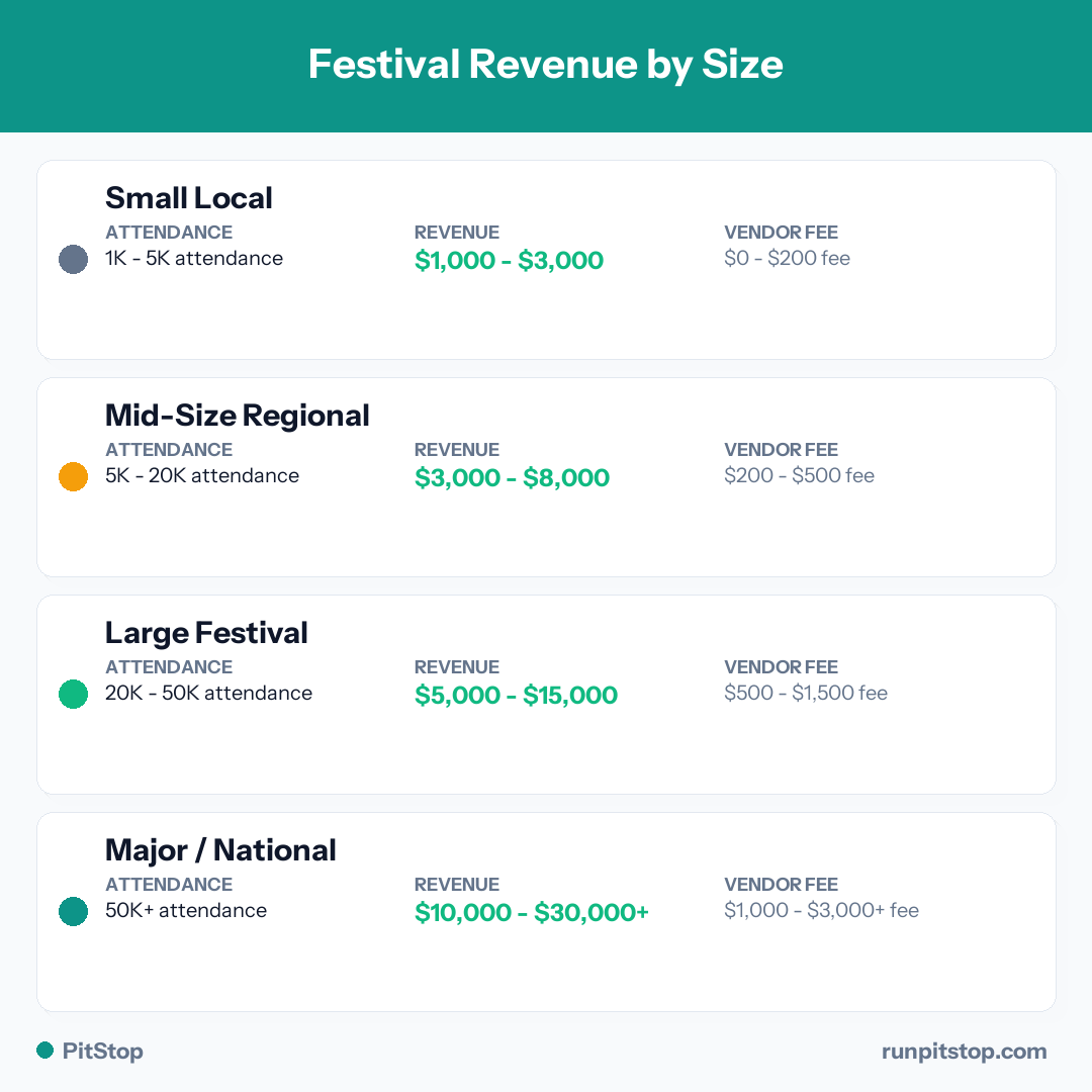 Festival Revenue by Size