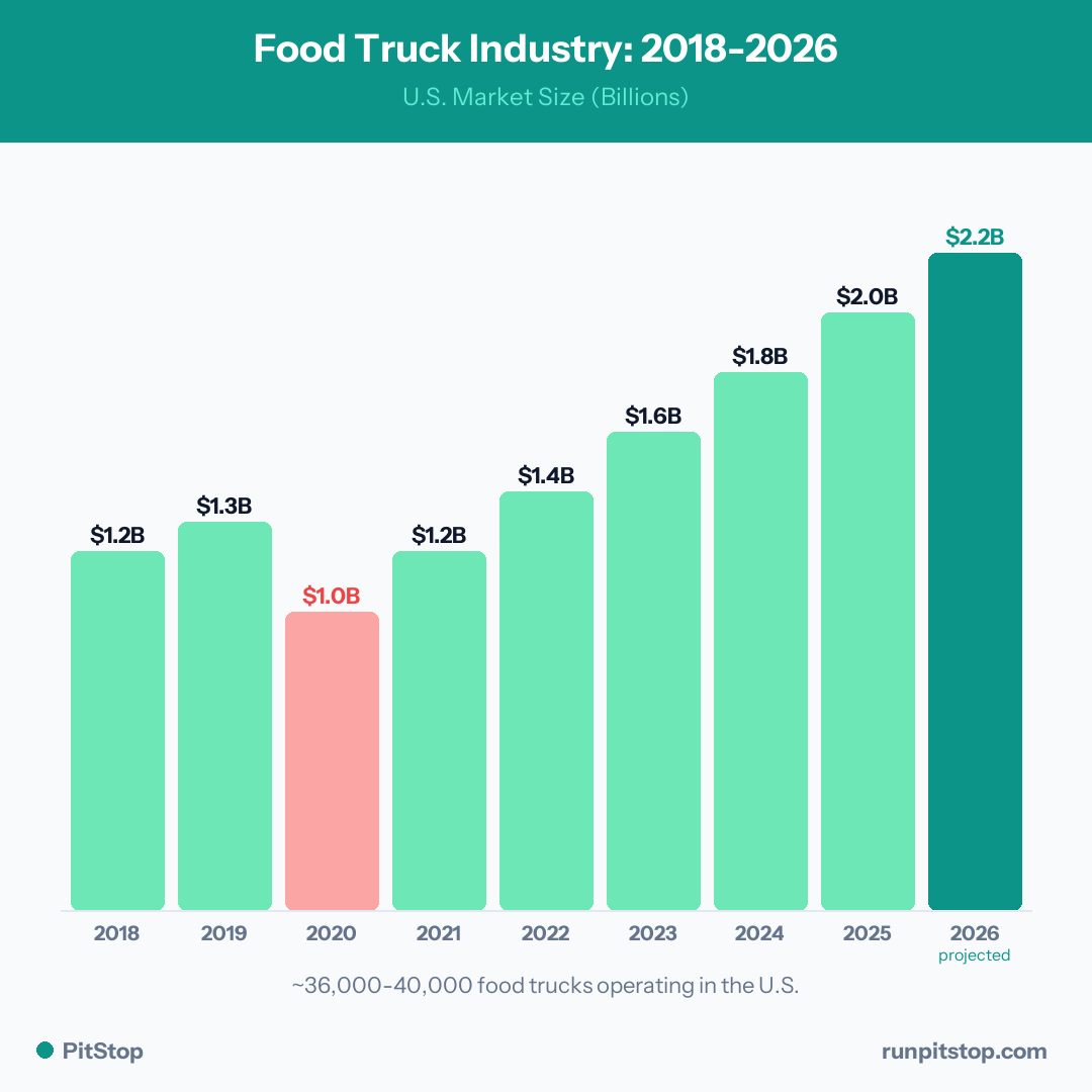 Food Truck Industry Growth 2018-2026