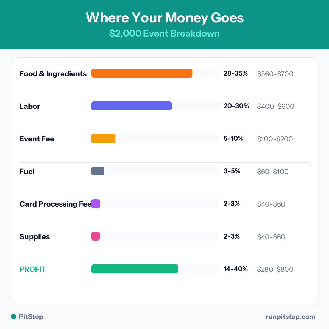 Where Your Money Goes on a $2,000 Event