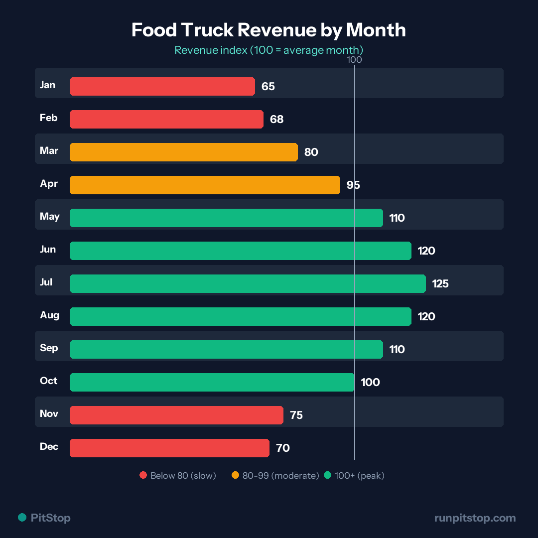 Food Truck Revenue by Month