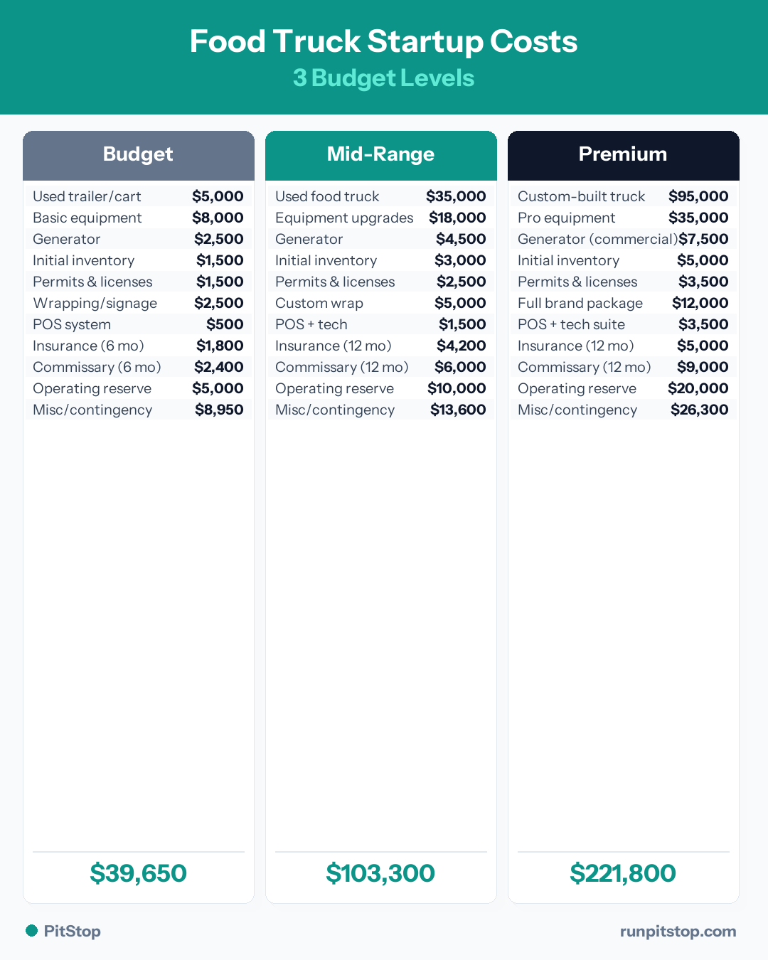Food Truck Startup Costs: 3 Budget Levels