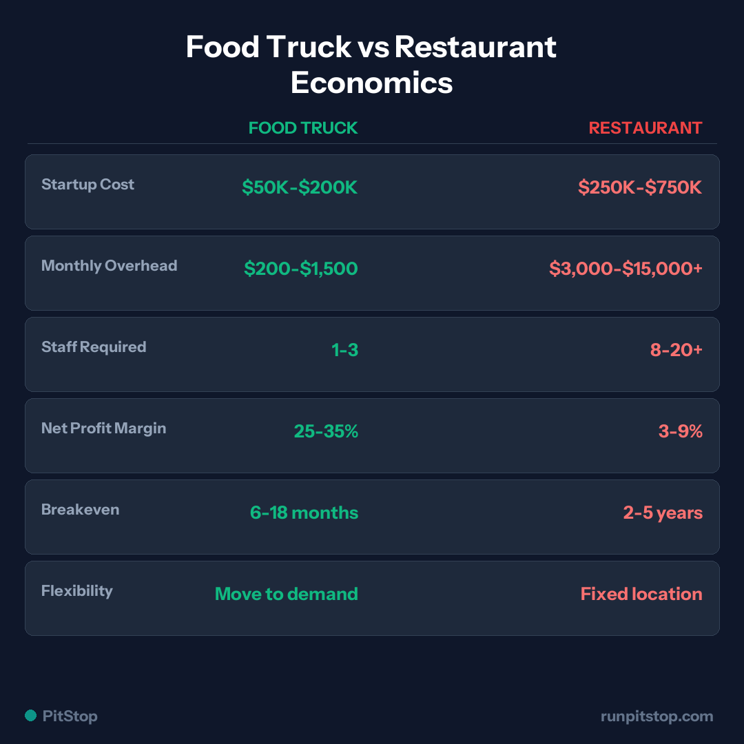 Food Truck vs Restaurant Economics