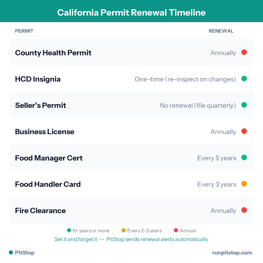 California Permit Renewal Timeline
