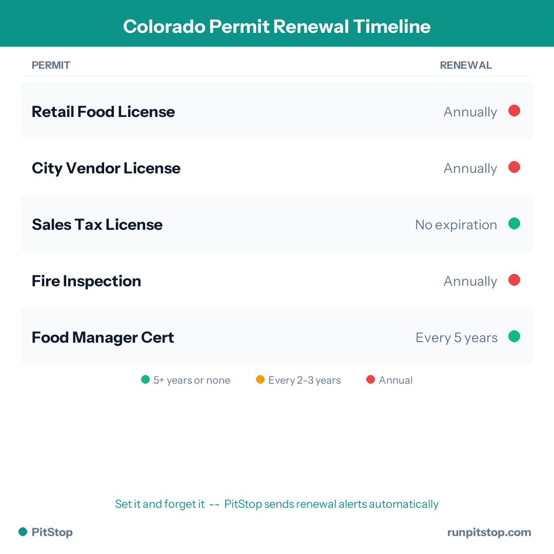 Colorado Permit Renewal Timeline