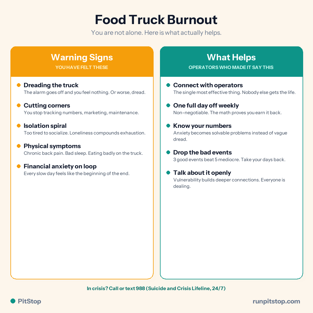 Food truck burnout - warning signs on the left, what actually helps on the right, with 988 crisis line