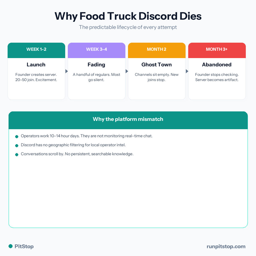 Why food truck Discord dies - predictable lifecycle from launch to abandonment