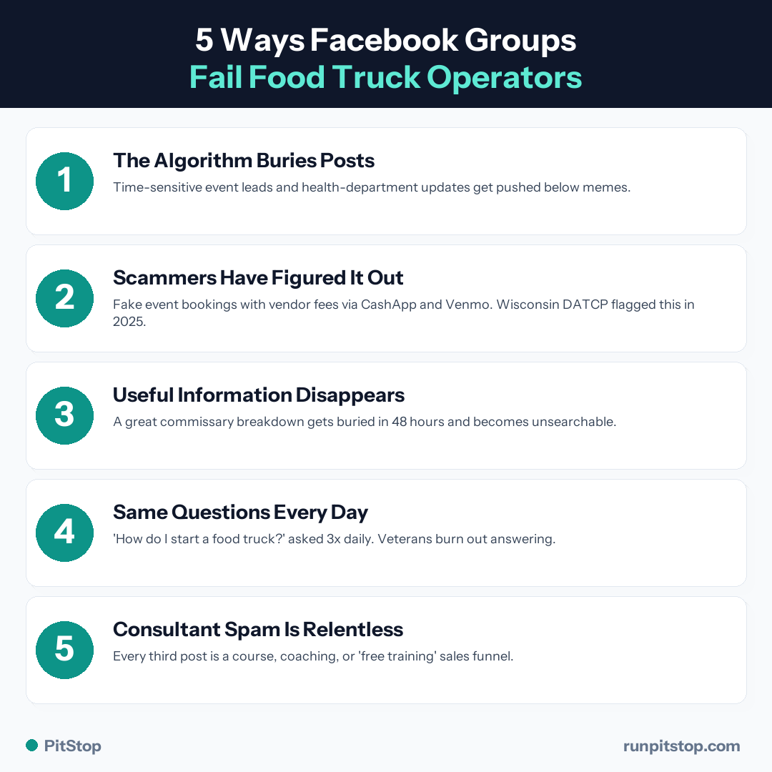 5 ways Facebook groups fail food truck operators - algorithm, scams, disappearing info, repeat questions, consultant spam