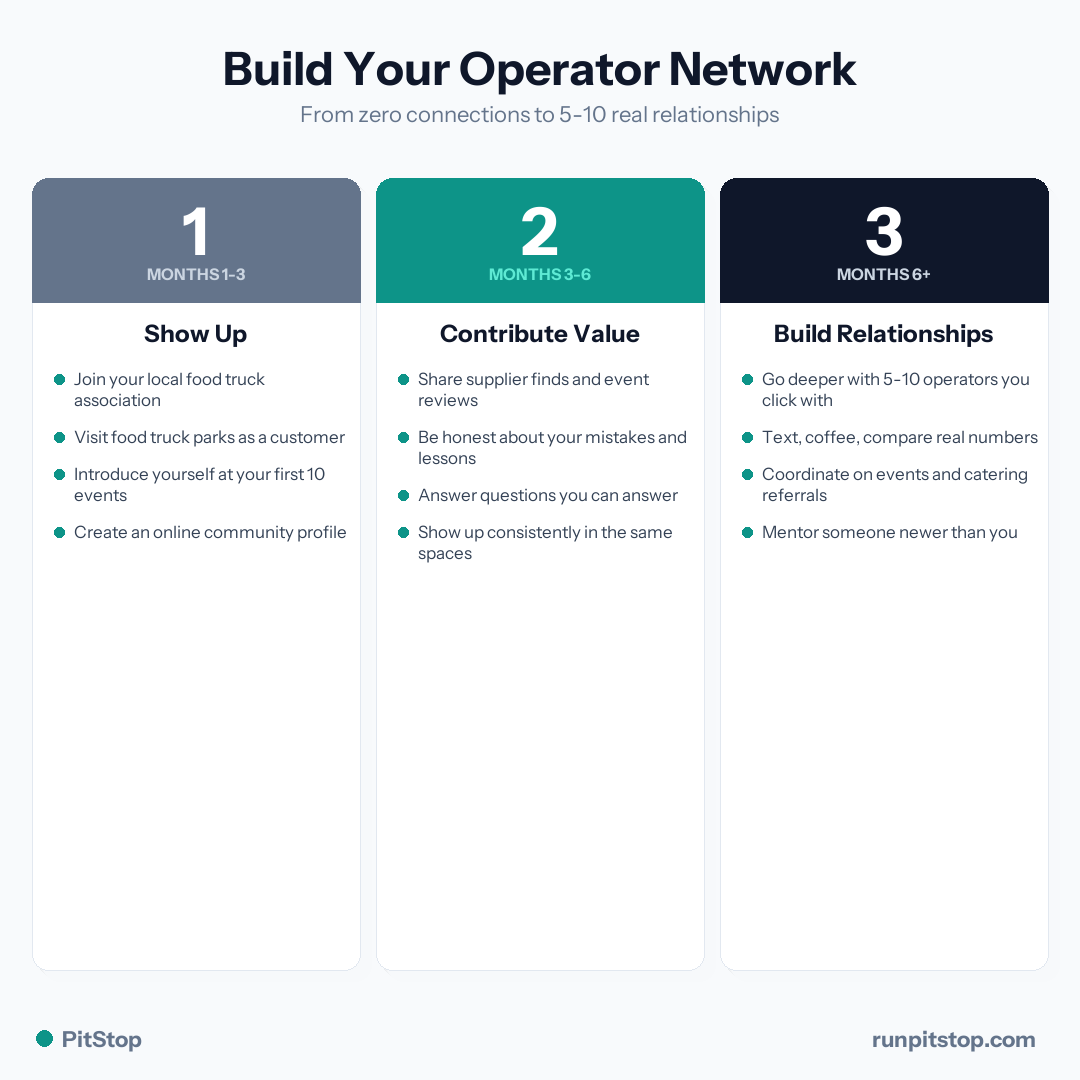 3 phases of building your operator network - months 1-3 show up, 3-6 contribute value, 6+ build relationships
