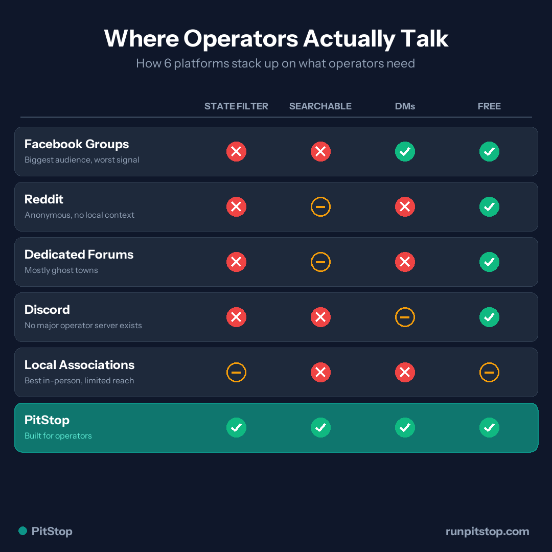 Where operators actually talk - 6 platforms compared on state filtering, searchability, DMs, and price