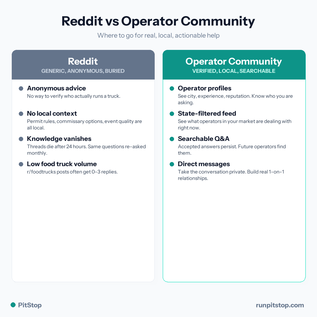 Reddit vs Operator Community side-by-side comparison: anonymous and generic versus verified profiles, state-filtered, and searchable