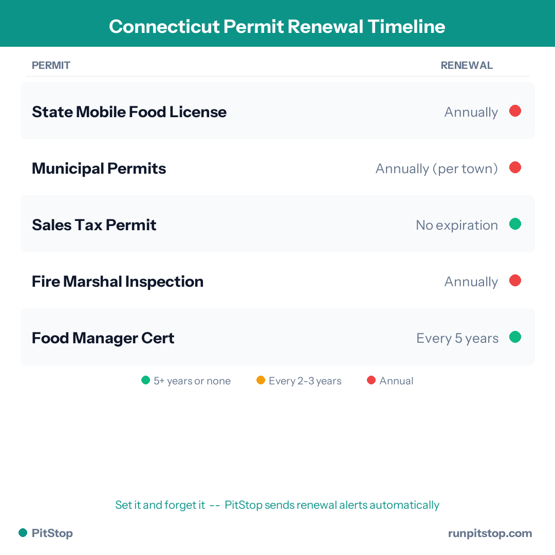 Connecticut Permit Renewal Timeline