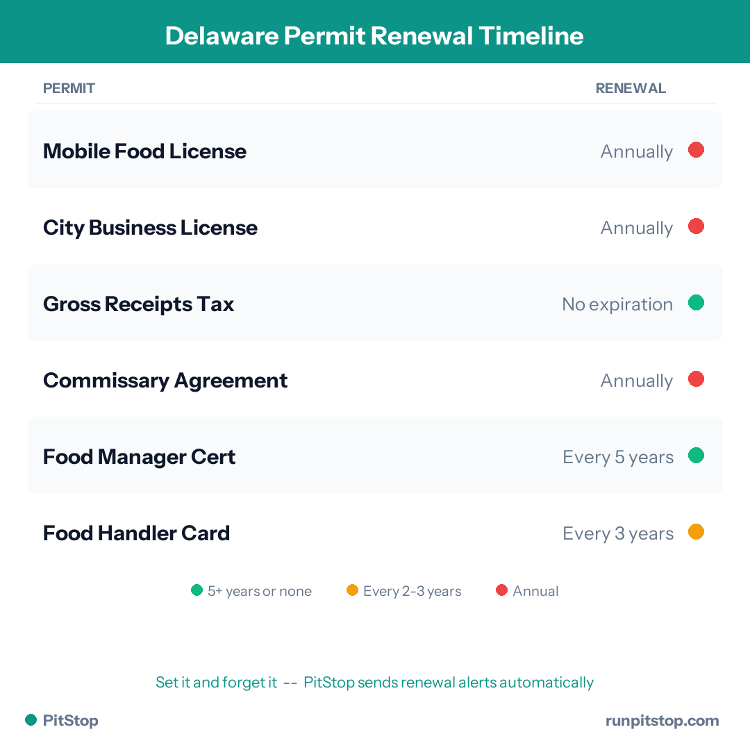 Delaware Permit Renewal Timeline