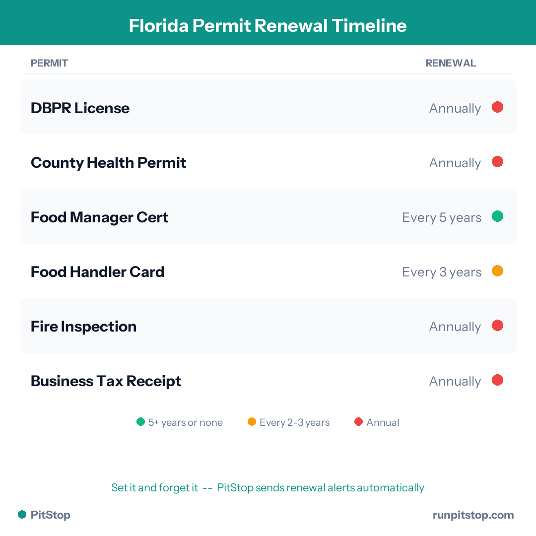 Florida Permit Renewal Timeline