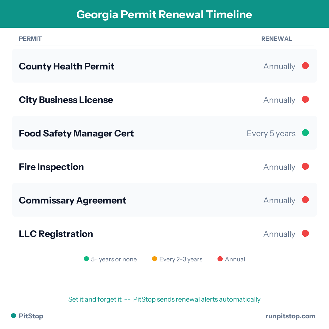Georgia Permit Renewal Timeline
