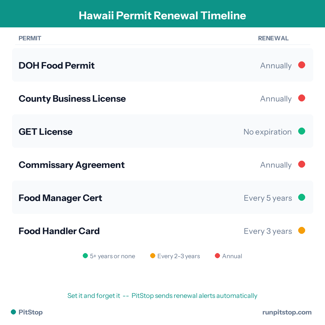 Hawaii Permit Renewal Timeline