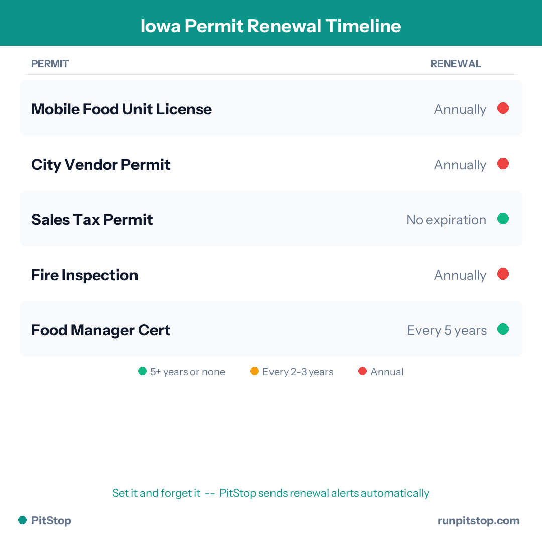 Iowa Permit Renewal Timeline