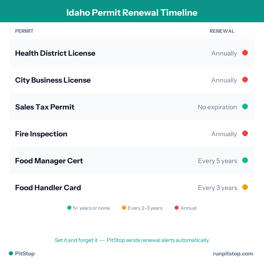 Idaho Permit Renewal Timeline