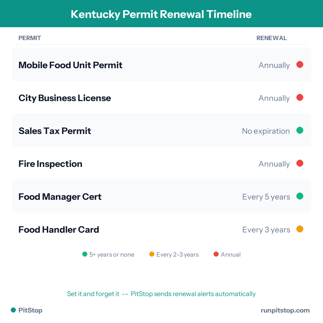 Kentucky Permit Renewal Timeline