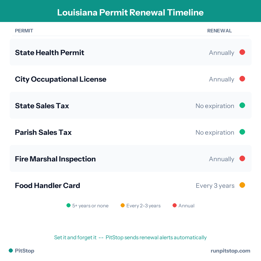 Louisiana Permit Renewal Timeline