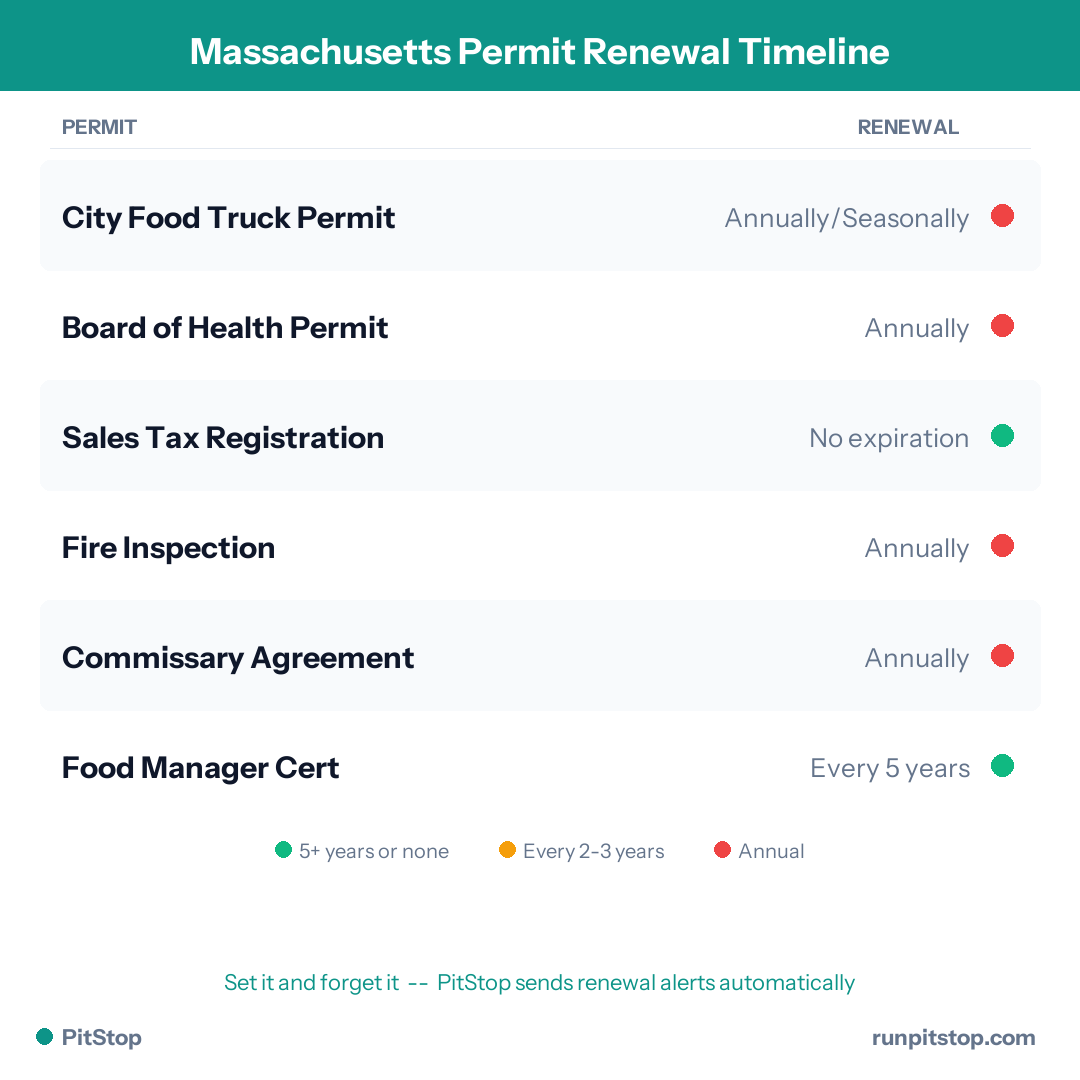 Massachusetts Permit Renewal Timeline