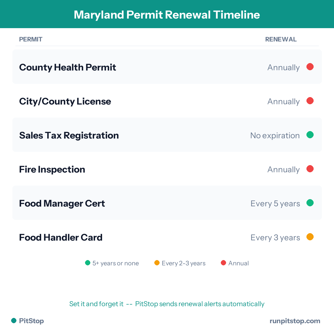 Maryland Permit Renewal Timeline