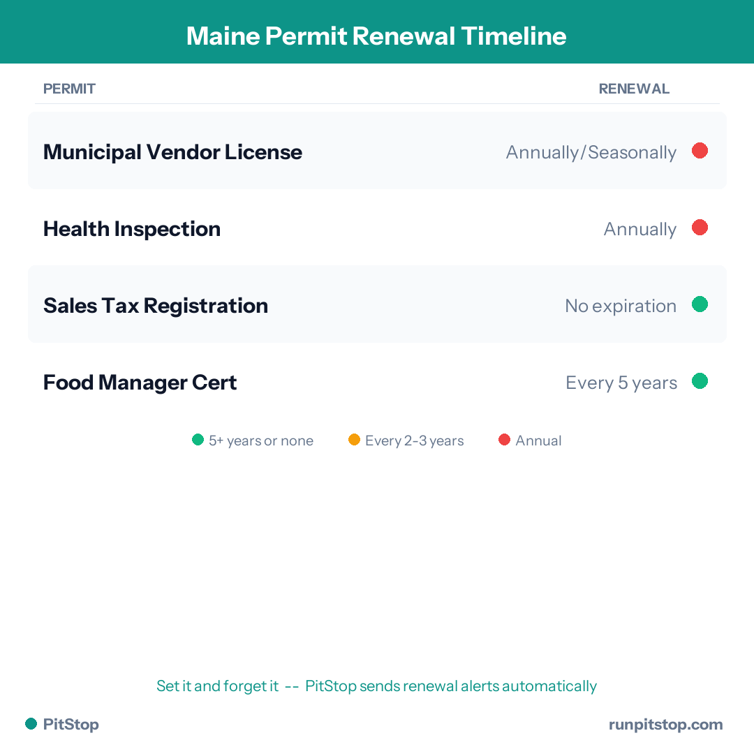 Maine Permit Renewal Timeline