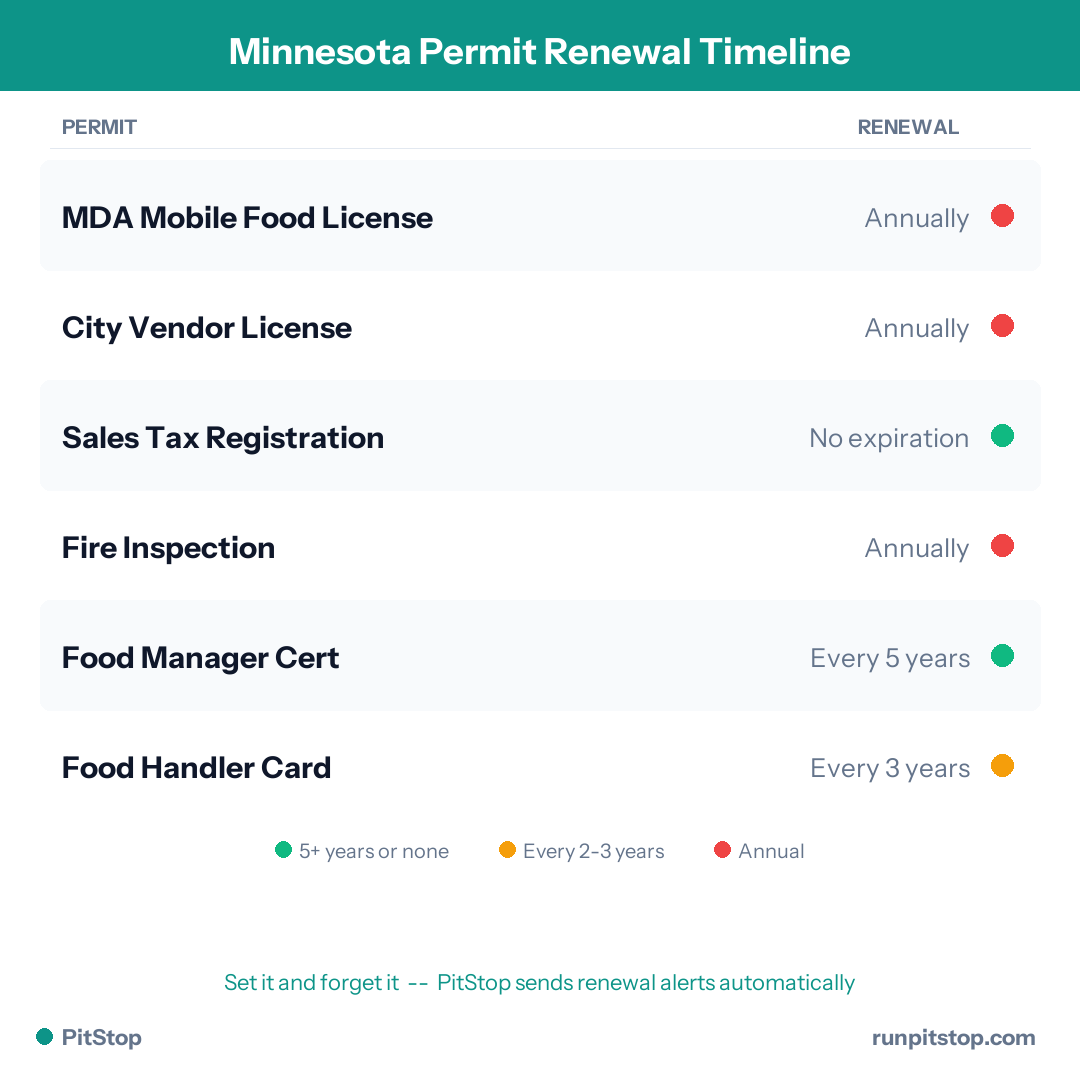 Minnesota Permit Renewal Timeline