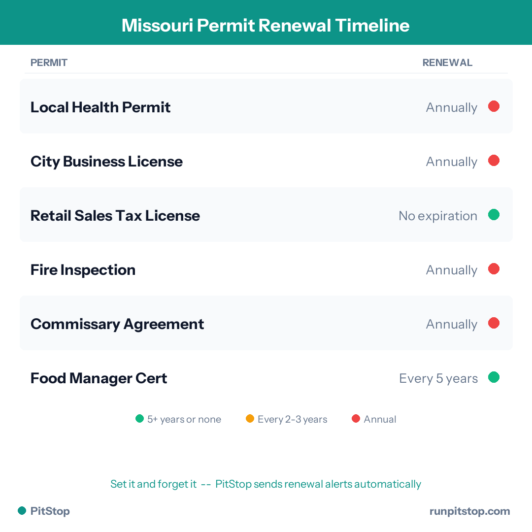 Missouri Permit Renewal Timeline