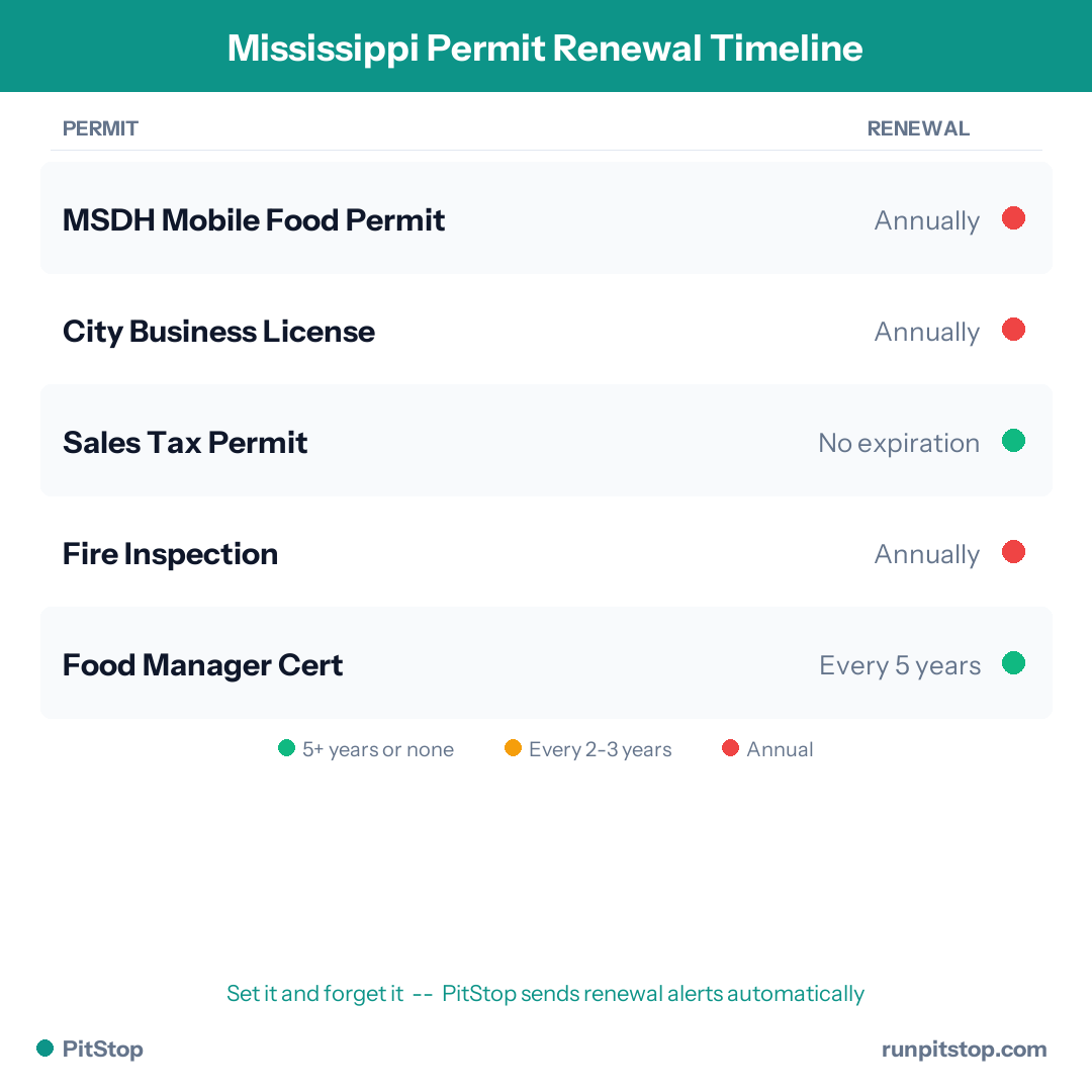 Mississippi Permit Renewal Timeline