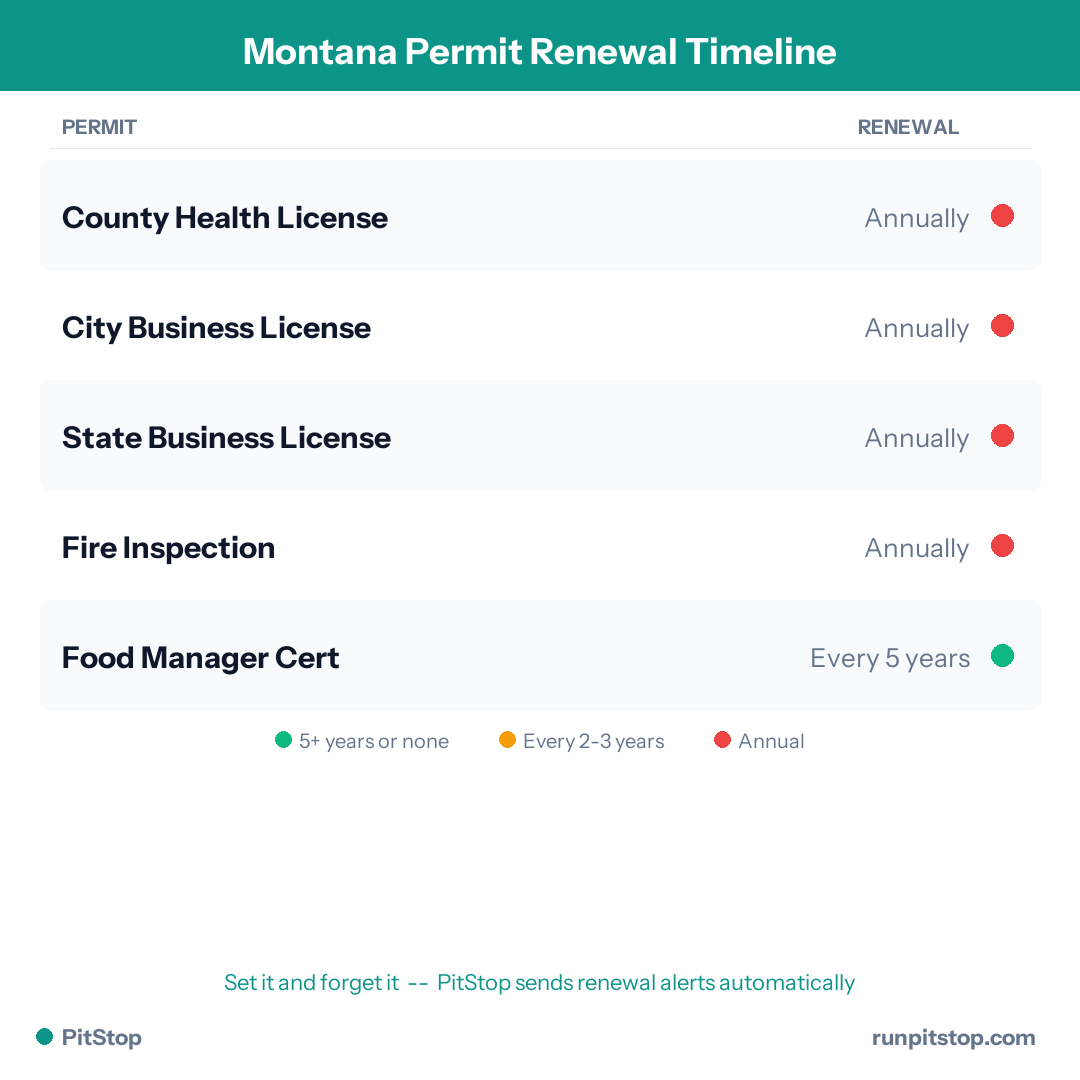 Montana Permit Renewal Timeline