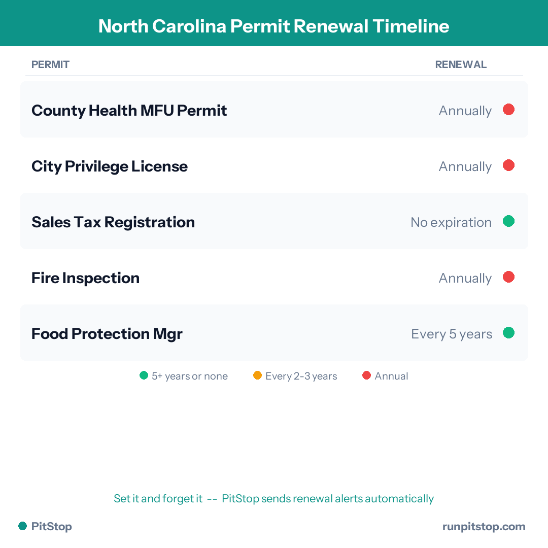 North Carolina Permit Renewal Timeline