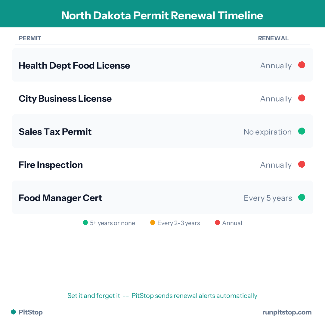 North Dakota Permit Renewal Timeline