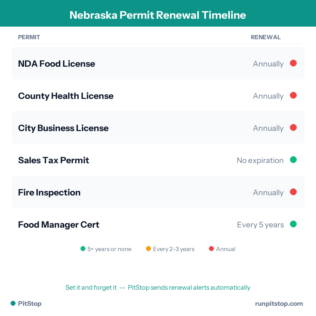 Nebraska Permit Renewal Timeline