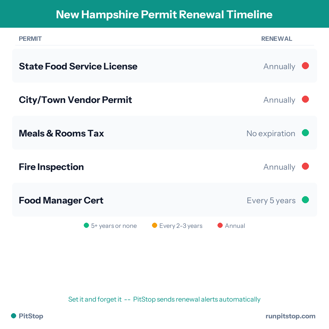 New Hampshire Permit Renewal Timeline