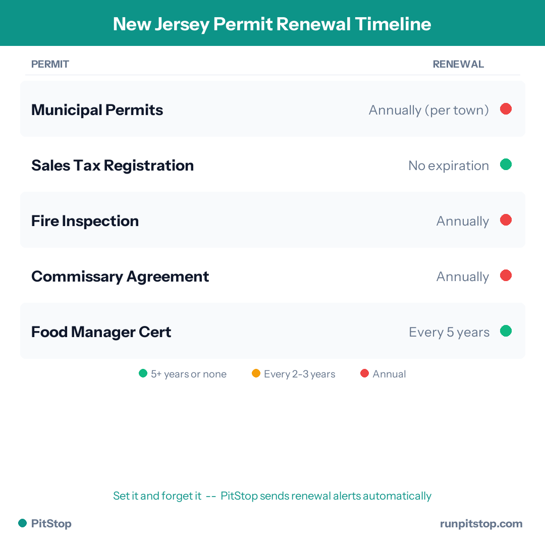 New Jersey Permit Renewal Timeline